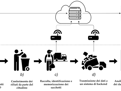 Sistema per l’Identificazione Massiva e a Bordo Automezzo di Sacchi per la Raccolta dei Rifiuti - Maker Faire