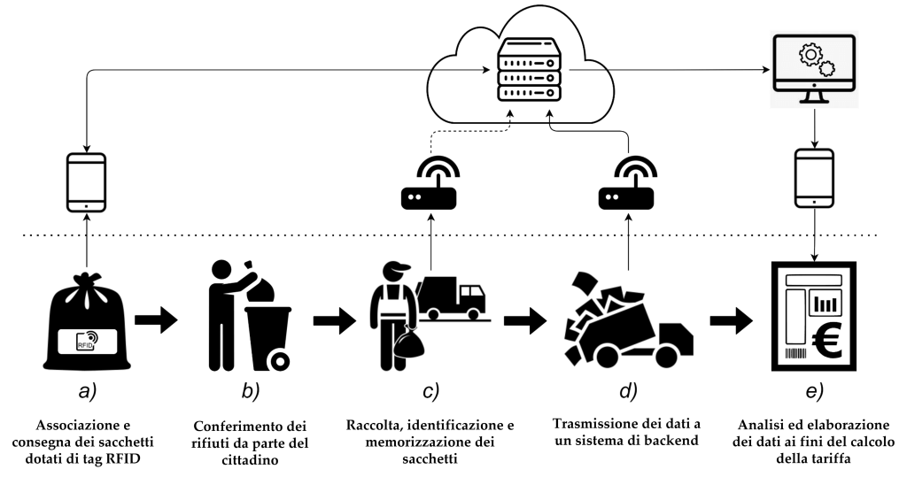 Sistema per l’Identificazione Massiva e a Bordo Automezzo di Sacchi per la Raccolta dei Rifiuti - Maker Faire